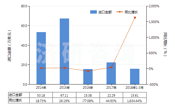2014-2018年3月中國(guó)其他天然或合成再制的激素（包括主要用作激素的改性鏈多肽）(HS29379000)進(jìn)口總額及增速統(tǒng)計(jì)